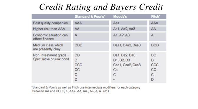 Credit Rating and Buyers Credit