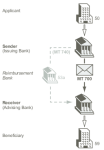 Types of SWIFT Message used in Letter of Credit and Suppliers Credit ...